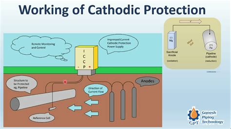 cathodic protection underground pipeline